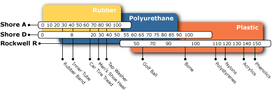 Shore Hardness Chart